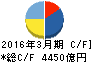 三菱地所 キャッシュフロー計算書 2016年3月期 三菱地所 キャッシュフロー計算書 2016年3月期