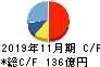 日本毛織 キャッシュフロー計算書 2019年11月期