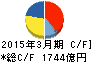 旭化成 キャッシュフロー計算書 2015年3月期 旭化成 キャッシュフロー計算書 2015年3月期