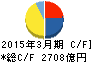大和ハウス工業 キャッシュフロー計算書 2015年3月期 大和ハウス工業 キャッシュフロー計算書 2015年3月期