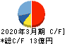 ヨシタケ キャッシュフロー計算書 2020年3月期