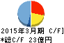 日本基礎技術 キャッシュフロー計算書 2015年3月期 日本基礎技術 キャッシュフロー計算書 2015年3月期