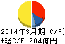 クレハ キャッシュフロー計算書 2014年3月期 クレハ キャッシュフロー計算書 2014年3月期
