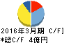 エスティック キャッシュフロー計算書 2016年3月期 エスティック キャッシュフロー計算書 2016年3月期