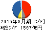 第一三共 キャッシュフロー計算書 2015年3月期 第一三共 キャッシュフロー計算書 2015年3月期