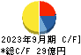 人・夢・技術グループ キャッシュフロー計算書 2023年9月期