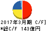 フジテック キャッシュフロー計算書 2017年3月期 フジテック キャッシュフロー計算書 2017年3月期