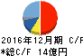 クリエートメディック キャッシュフロー計算書 2016年12月期 クリエートメディック キャッシュフロー計算書 2016年12月期