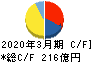 明海グループ キャッシュフロー計算書 2020年3月期