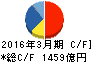 三井化学 キャッシュフロー計算書 2016年3月期 三井化学 キャッシュフロー計算書 2016年3月期