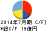 鳥貴族 キャッシュフロー計算書 2014年7月期 鳥貴族 キャッシュフロー計算書 2014年7月期