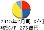 良品計画 キャッシュフロー計算書 2015年2月期 良品計画 キャッシュフロー計算書 2015年2月期
