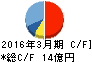 日本コロムビア キャッシュフロー計算書 2016年3月期 日本コロムビア キャッシュフロー計算書 2016年3月期