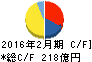 パルコ キャッシュフロー計算書 2016年2月期 パルコ キャッシュフロー計算書 2016年2月期