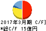 ドリームインキュベータ キャッシュフロー計算書 2017年3月期 ドリームインキュベータ キャッシュフロー計算書 2017年3月期