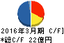 松風 キャッシュフロー計算書 2016年3月期 松風 キャッシュフロー計算書 2016年3月期