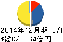スミダコーポレーション キャッシュフロー計算書 2014年12月期 スミダコーポレーション キャッシュフロー計算書 2014年12月期