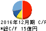 日本フェンオール キャッシュフロー計算書 2016年12月期 日本フェンオール キャッシュフロー計算書 2016年12月期
