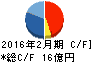 エーアイテイー キャッシュフロー計算書 2016年2月期 エーアイテイー キャッシュフロー計算書 2016年2月期