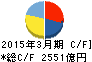 中国電力 キャッシュフロー計算書 2015年3月期 中国電力 キャッシュフロー計算書 2015年3月期
