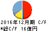 KLab キャッシュフロー計算書 2016年12月期 KLab キャッシュフロー計算書 2016年12月期