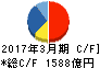 大林組 キャッシュフロー計算書 2017年3月期 大林組 キャッシュフロー計算書 2017年3月期