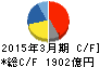 ダイキン工業 キャッシュフロー計算書 2015年3月期 ダイキン工業 キャッシュフロー計算書 2015年3月期