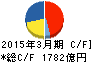 東京急行電鉄 キャッシュフロー計算書 2015年3月期 東京急行電鉄 キャッシュフロー計算書 2015年3月期