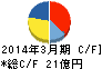 日本フエルト キャッシュフロー計算書 2014年3月期 日本フエルト キャッシュフロー計算書 2014年3月期