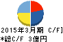 KYCOMホールディングス キャッシュフロー計算書 2015年3月期 KYCOMホールディングス キャッシュフロー計算書 2015年3月期