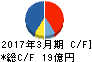 ジョリーパスタ キャッシュフロー計算書 2017年3月期 ジョリーパスタ キャッシュフロー計算書 2017年3月期