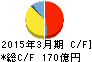 ユアテック キャッシュフロー計算書 2015年3月期 ユアテック キャッシュフロー計算書 2015年3月期