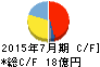 エイチーム キャッシュフロー計算書 2015年7月期 エイチーム キャッシュフロー計算書 2015年7月期