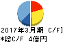 ポバール興業 キャッシュフロー計算書 2017年3月期 ポバール興業 キャッシュフロー計算書 2017年3月期
