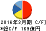 日油 キャッシュフロー計算書 2016年3月期 日油 キャッシュフロー計算書 2016年3月期