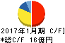 スバル興業 キャッシュフロー計算書 2017年1月期 スバル興業 キャッシュフロー計算書 2017年1月期