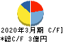 中日本興業 キャッシュフロー計算書 2020年3月期