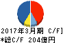 ラウンドワン キャッシュフロー計算書 2017年3月期 ラウンドワン キャッシュフロー計算書 2017年3月期