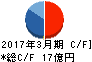 こころネット キャッシュフロー計算書 2017年3月期 こころネット キャッシュフロー計算書 2017年3月期