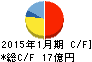 スバル興業 キャッシュフロー計算書 2015年1月期 スバル興業 キャッシュフロー計算書 2015年1月期