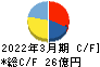 ウチヤマホールディングス キャッシュフロー計算書 2022年3月期