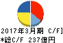 日本製粉 キャッシュフロー計算書 2017年3月期 日本製粉 キャッシュフロー計算書 2017年3月期