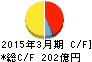 武蔵精密工業 キャッシュフロー計算書 2015年3月期 武蔵精密工業 キャッシュフロー計算書 2015年3月期
