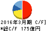 ツムラ キャッシュフロー計算書 2016年3月期 ツムラ キャッシュフロー計算書 2016年3月期