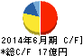 鈴木 キャッシュフロー計算書 2014年6月期 鈴木 キャッシュフロー計算書 2014年6月期