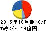 萩原工業 キャッシュフロー計算書 2015年10月期 萩原工業 キャッシュフロー計算書 2015年10月期