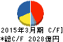 三菱自動車工業 キャッシュフロー計算書 2015年3月期 三菱自動車工業 キャッシュフロー計算書 2015年3月期