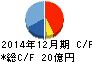 アルプス技研 キャッシュフロー計算書 2014年12月期 アルプス技研 キャッシュフロー計算書 2014年12月期