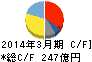 住友ベークライト キャッシュフロー計算書 2014年3月期 住友ベークライト キャッシュフロー計算書 2014年3月期