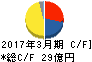パンチ工業 キャッシュフロー計算書 2017年3月期 パンチ工業 キャッシュフロー計算書 2017年3月期